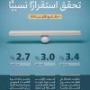 استقرار معدل التضخم نسبيًّا بالمملكة خلال الأشهر الأربعة الماضية عند 2.7%