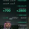 بالتزامن مع انطلاق موسم “صيف السعودية”.. “السياحة” تكثّف جهودها الرقابية بمختلف مناطق المملكة لضمان الامتثال للأنظمة