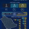 “النقل” تُجري 199.7 ألف عملية فحص لأنشطة النقل البري خلال مايو 2023